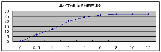 菲林存放時(shí)間變形曲線(xiàn)圖